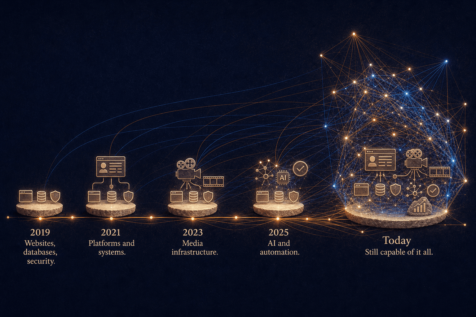 From 2019 websites, databases, and security through platforms, media infrastructure, and AI — all still in the house today